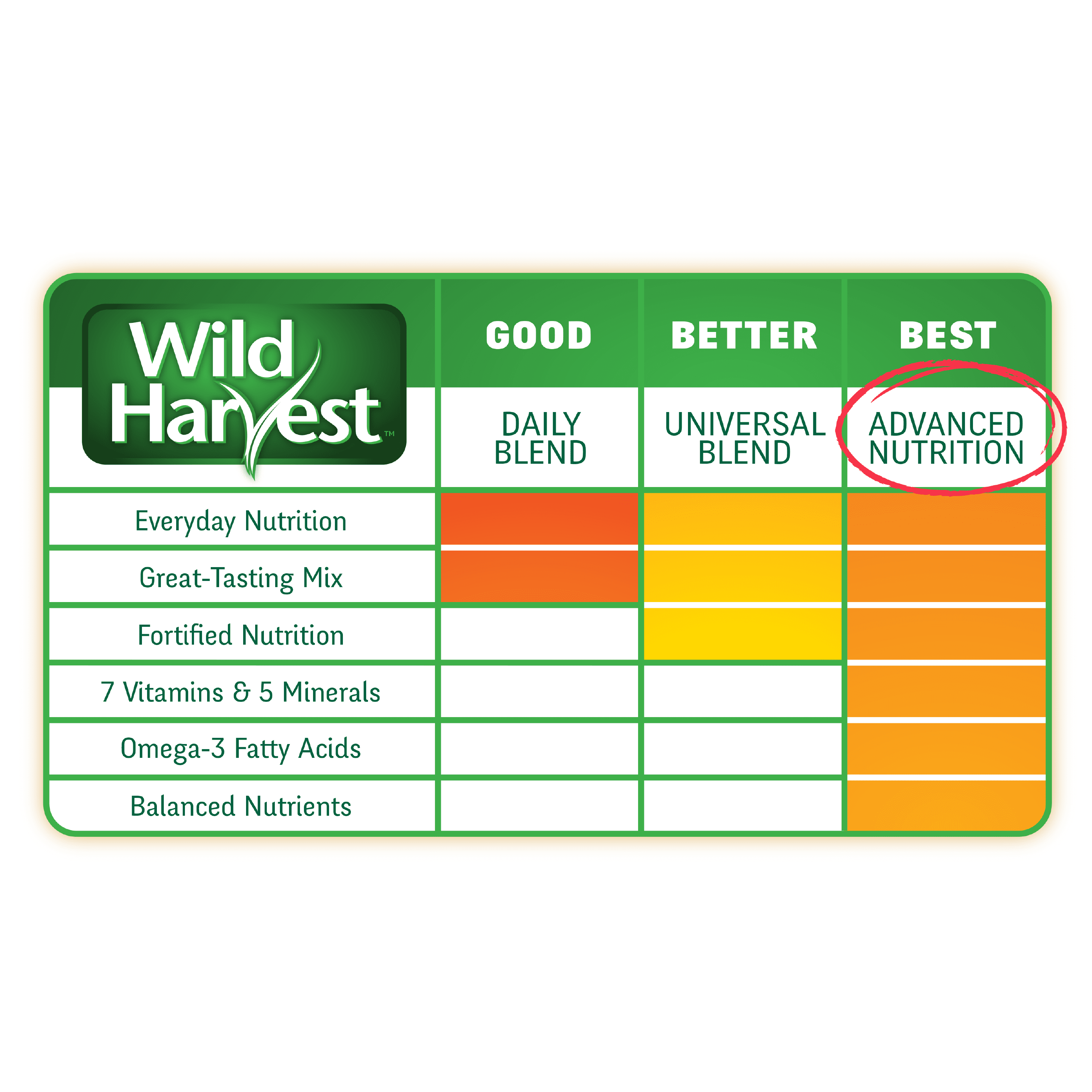 Wild Harvest Advanced Nutrition Parrot 4 Pounds, Seed, Grain And Vegetable Mix
