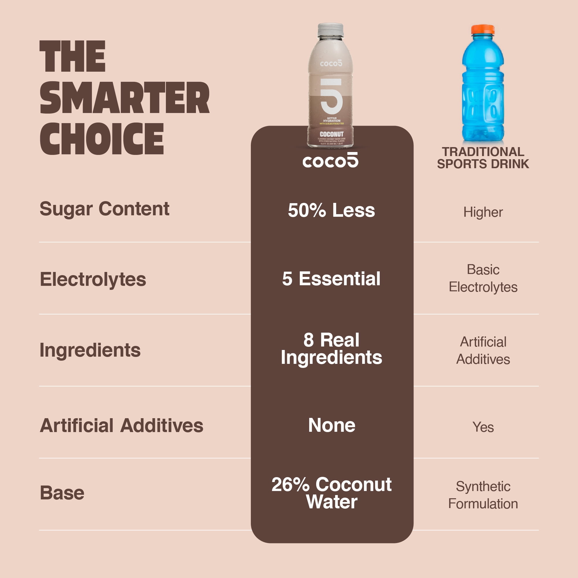 COCO5 Original Coconut Water, Pure Active Hydration with 5 Electrolytes, 50% Less Sugar, Caffeine Free, Vegan, 16.9 oz, 12 Count