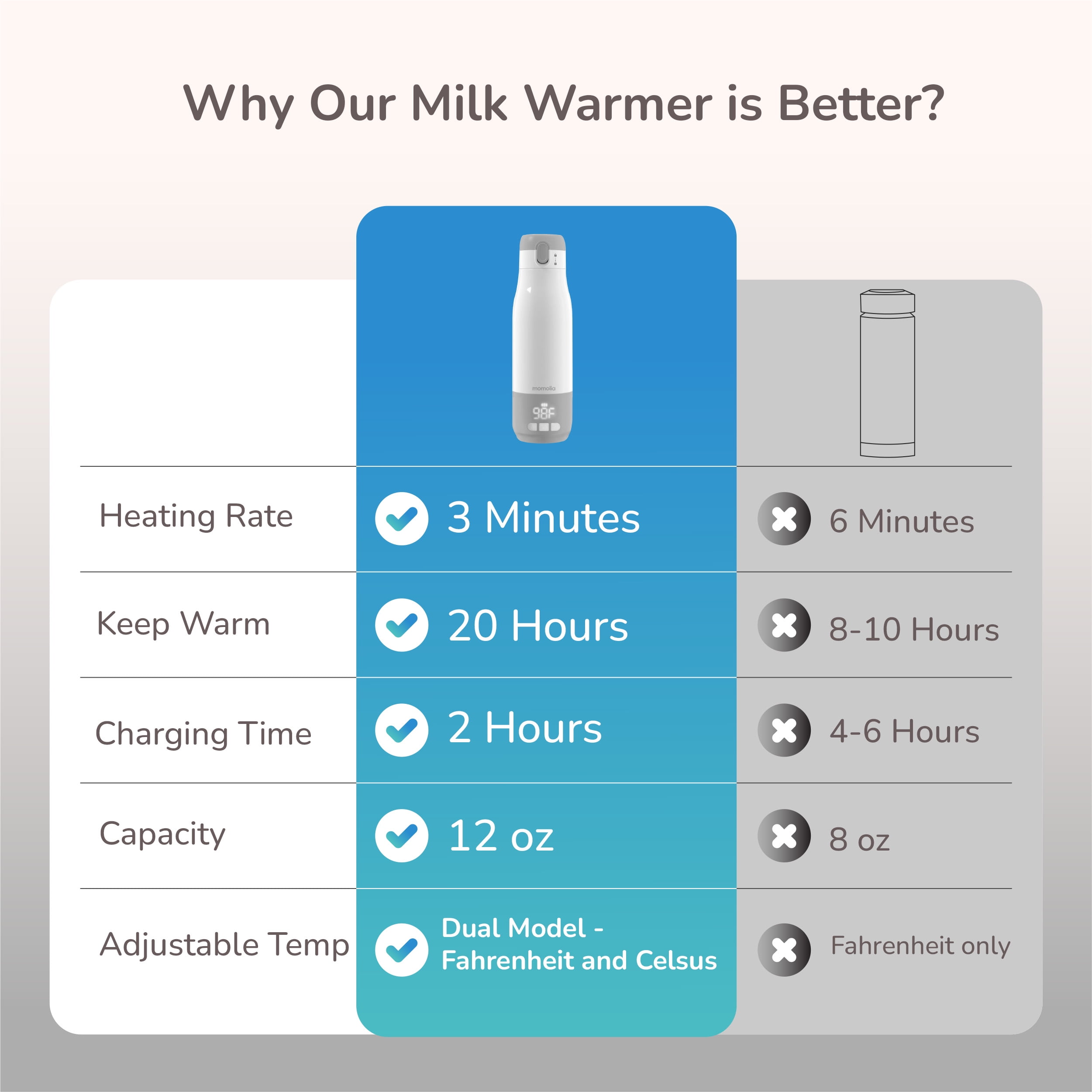 Portable Milk Warmer for Travel, Bottle Warmer for Breastmilk and Formula, Milk Warmer On-The-Go, Large Capacity 12 oz. with LED Temp Control, Wireless for Bottle Feeding (Grey)