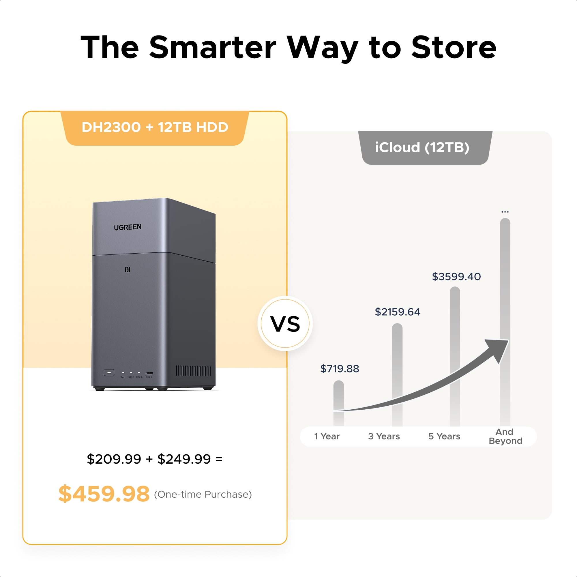 UGREEN NASync DH2300 2-Bay Network Attached Storage with HDMI Cable