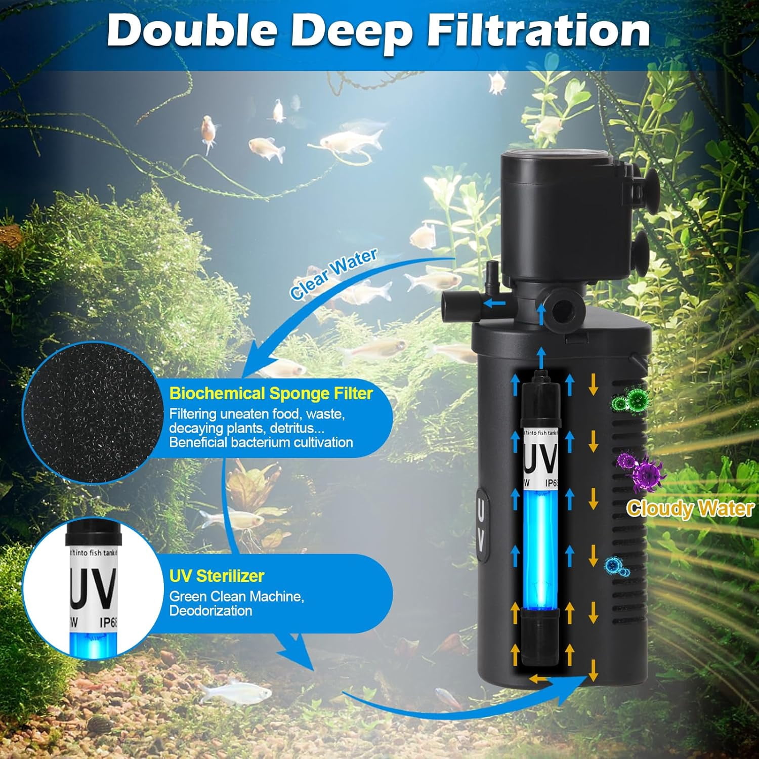 Submersible Aquarium Filter for 40-150 Gallon Tank, 400GPH UV Green Clean Canister Pump for Pond Turtle Saltwater Freshwater