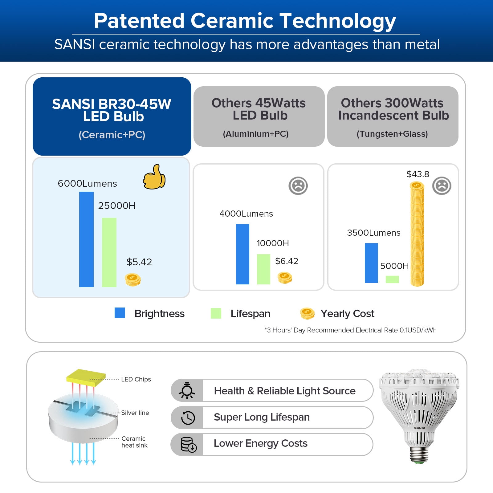 SANSI 45W 6000 Lumens Brightest LED Light Bulb, BR30 400W Equivalent 5000K Daylight E26 to E39, Super Bright Bulb Non-Dimmable, 22-Year Lifetime Energy Saving for Home Workshop