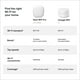 thumbnail image 5 of Sistema Wi-Fi Google Nest WiFi Pro 6E con cobertura para toda la casa, 5 of 8