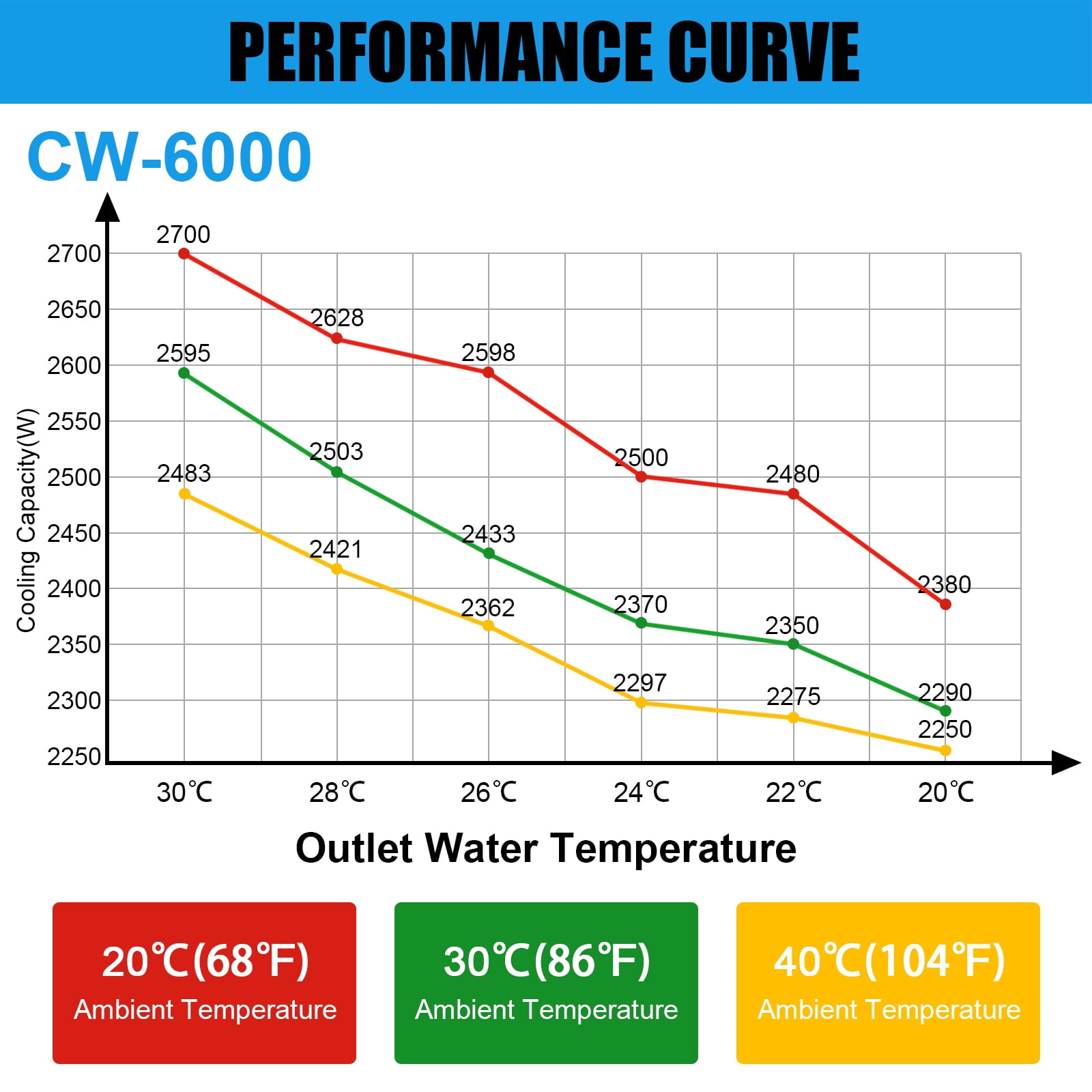 EastVita Industrial Water Chiller CW3000 Cooling System, SXYCMY 110V 9L Capacity 2.6gpm Water Cooling System for 40W-80W CO2 Laser Engraving & Cutting Machines, 50W / ℃ of Radiating Capacity