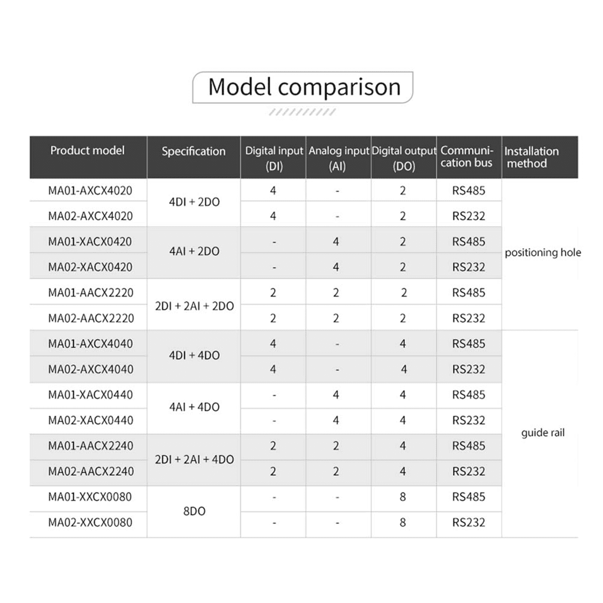 2X MA01-AACX2220 RS485 2DI+2AI+2DO ModBus RTU I/O Network Modules with Serial Port for PLC/Touch Display 2 Switch Output