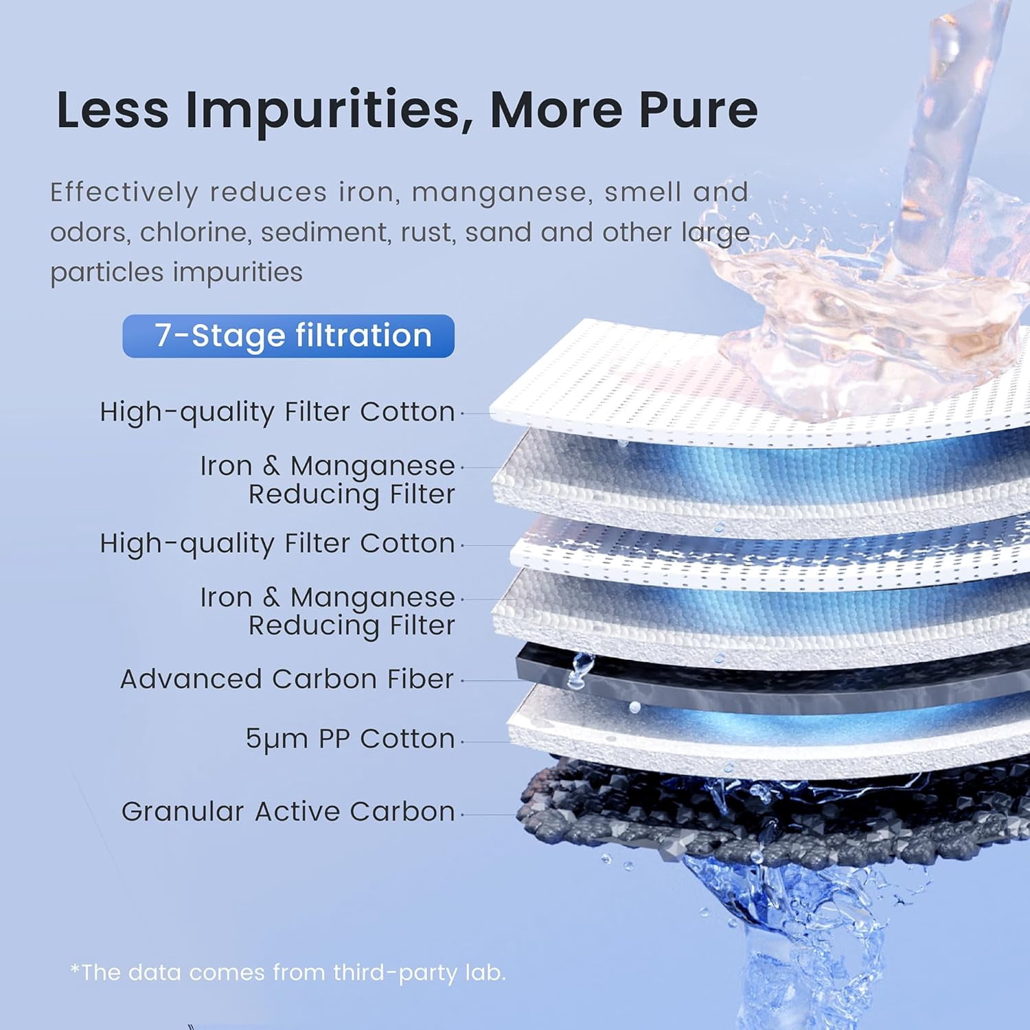 Waterdrop Whole House Water Filter,Carbon Filter, Reduce Iron & Manganese Filter Cartridge, Replacement for Any 20" x 4.5" System, 5 Micron, WD-WF20FG