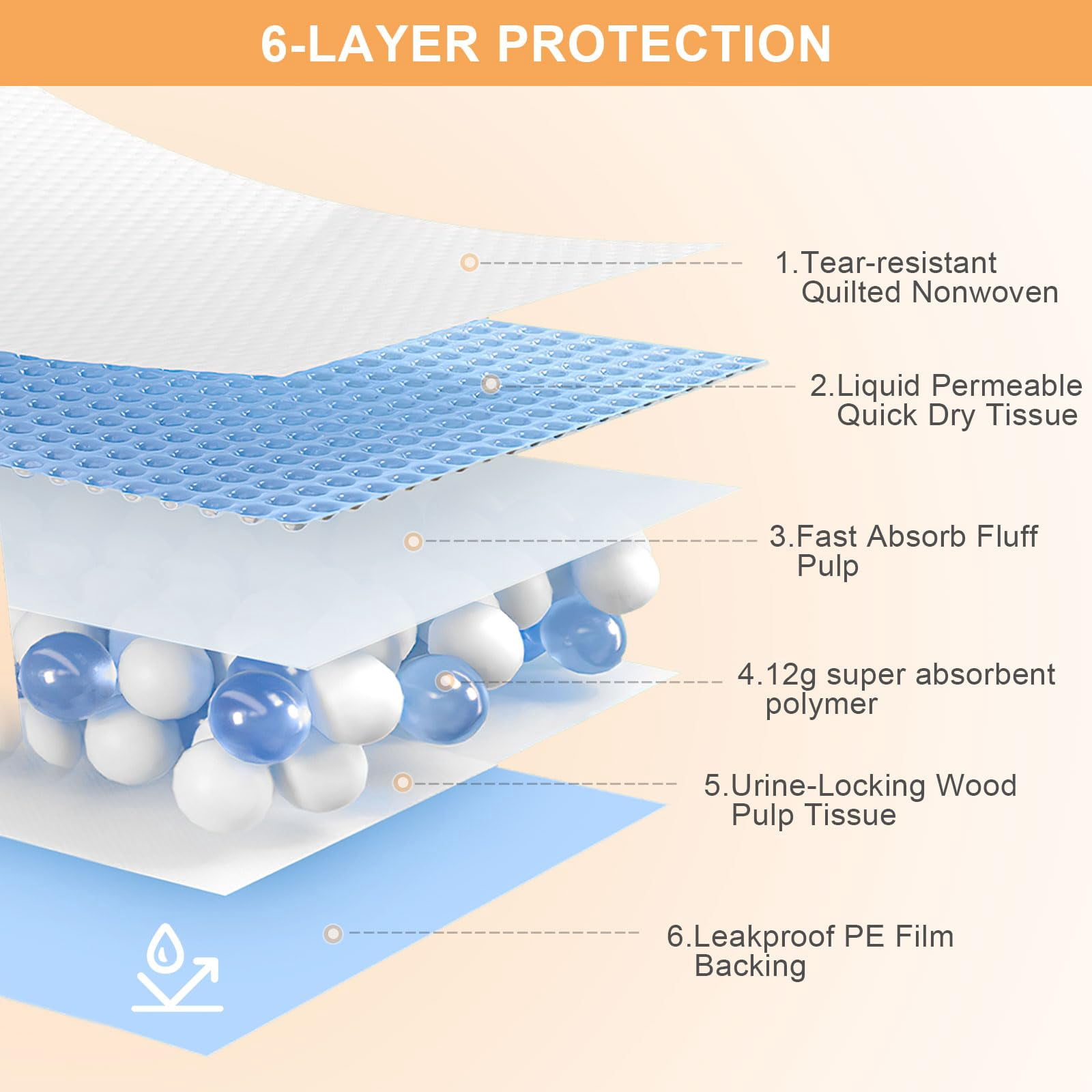 URPOWER Extra Large Dog Pee Pads 80x140cm 40 Count, 5XL Super Absorbent Puppy Pads Disposable Potty Training Pads for Dogs & Cats, Leak-Proof Wee Wee Pads, Pet Pee Pads for Car, Crate, Sofa