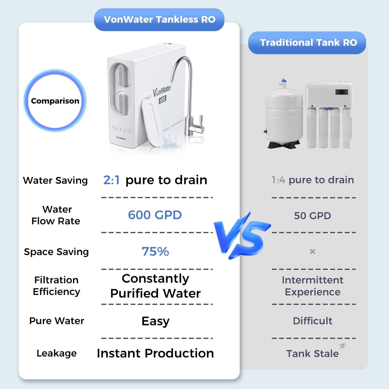 VonWater 600GPD Tankless Reverse Osmosis Water Filter System, 2:1 Pure to Drain Under Sink RO Water Filtration System