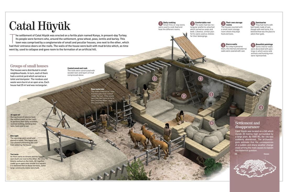 Infographic About the Architectural Features of the Neolithic Town of