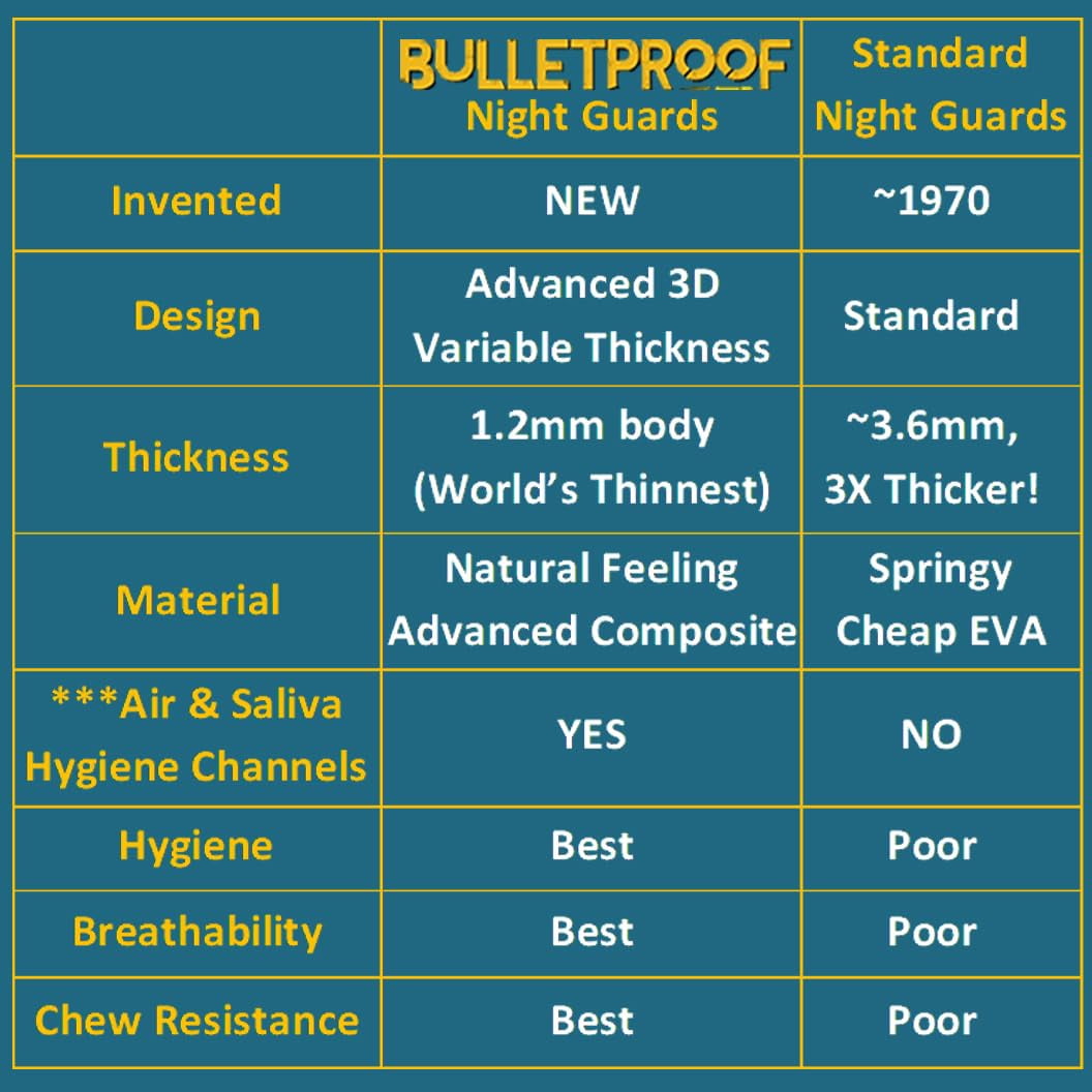 Night Guard BulletProof: World’s Thinnest Mouth Guard for Grinding Teeth at night.TMJ Bite Clenching Mouthguard for Sleeping. Women Men Nighttime Dental Bruxism Relief Nightguard for Sleep Adult Kids