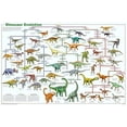 thumbnail image 2 of Dinosaur Evolution Educational Science Chart Poster 36 x 24in, 2 of 3