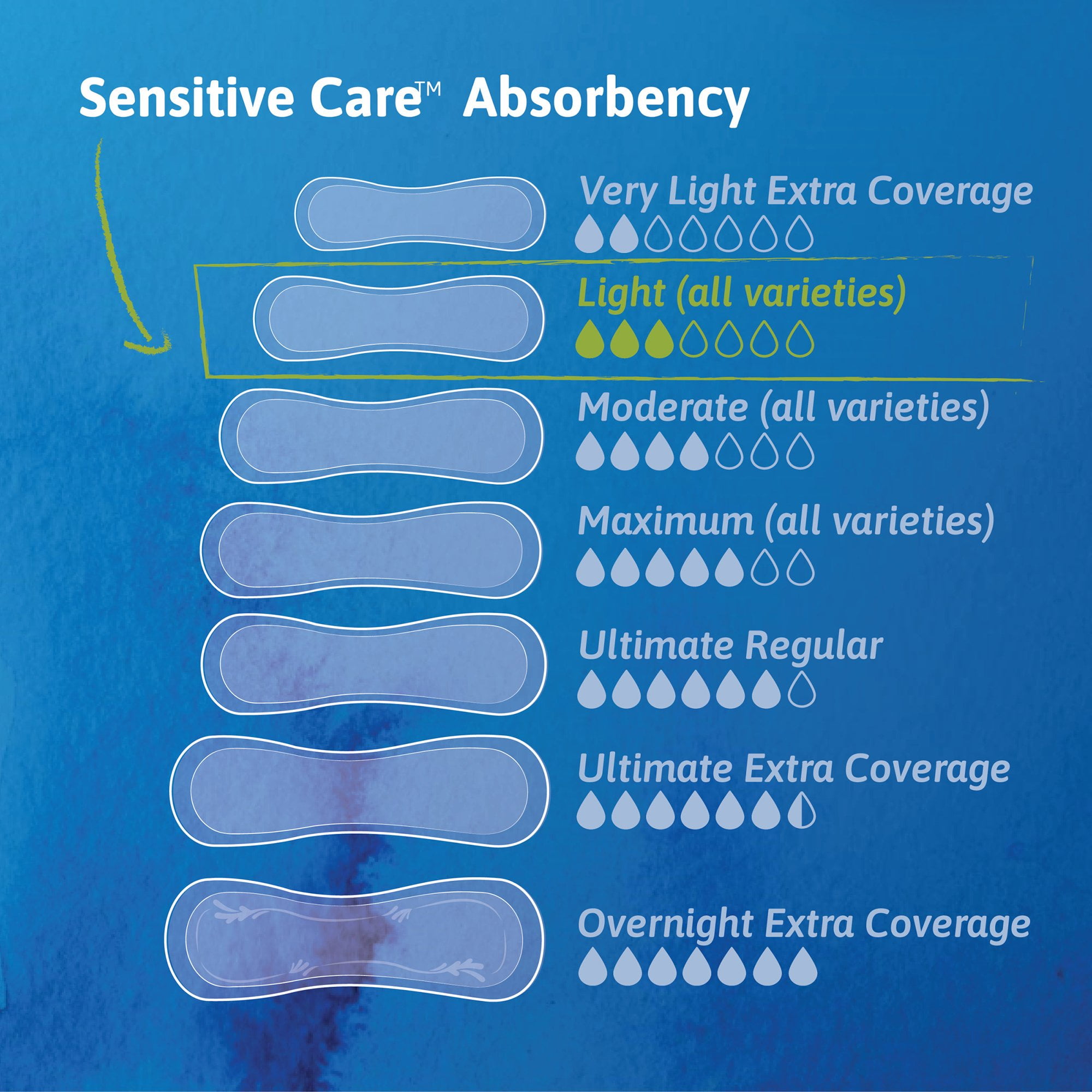 TENA Sensitive Care™ Light Bladder Control Pads, Incontinence, Light Absorbency, 30 Count, 6 Packs, 180 Total