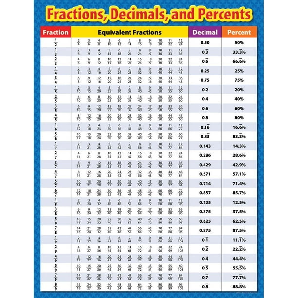 Fractions Decimals And Percents Chart 4330 Activity Ideas And 