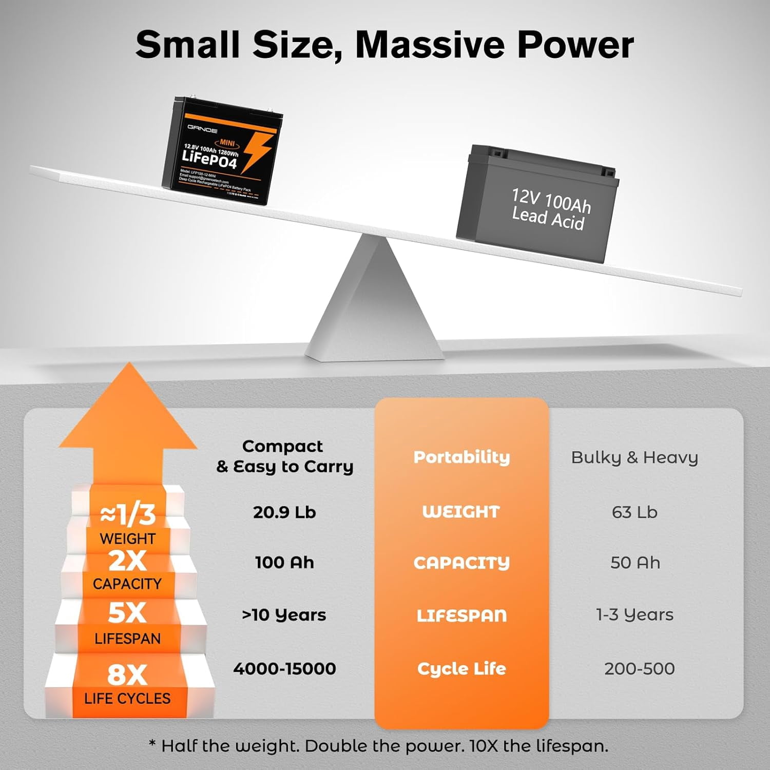 GRNOE 12V 100Ah Mini LiFePO4 Lithium Battery,15000+ Deep Cycles 1280Wh LiFePO4 Battery for RV, Marine/Trolling Motors, Solar System,Camping,Lawn Mowers,Home Backup Power,(100A Smart BMS)