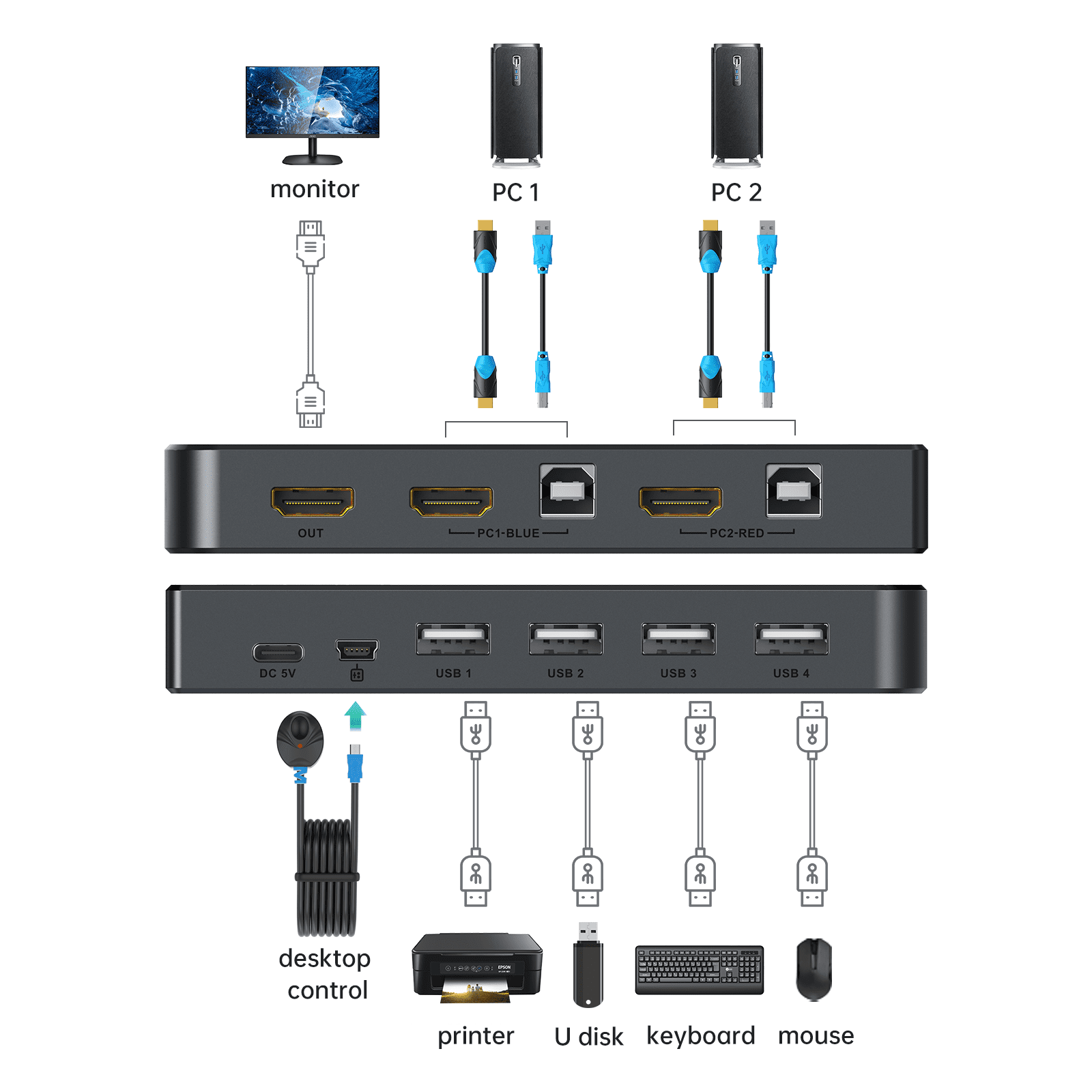 KVM Switch HDMI 2 port Boxes, MT-VIKI 4K@30hz USB HDMI KVM Console for 2 PCs share 1 HD Monitor and Keyboard Mouse with 2 HDMI USB Cables + Desktop Selector