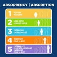 thumbnail image 3 of Equate Overnight Absorbency Ultra Thin Pads with Flexi-Wings, Size 4, 14 Count, 3 of 8
