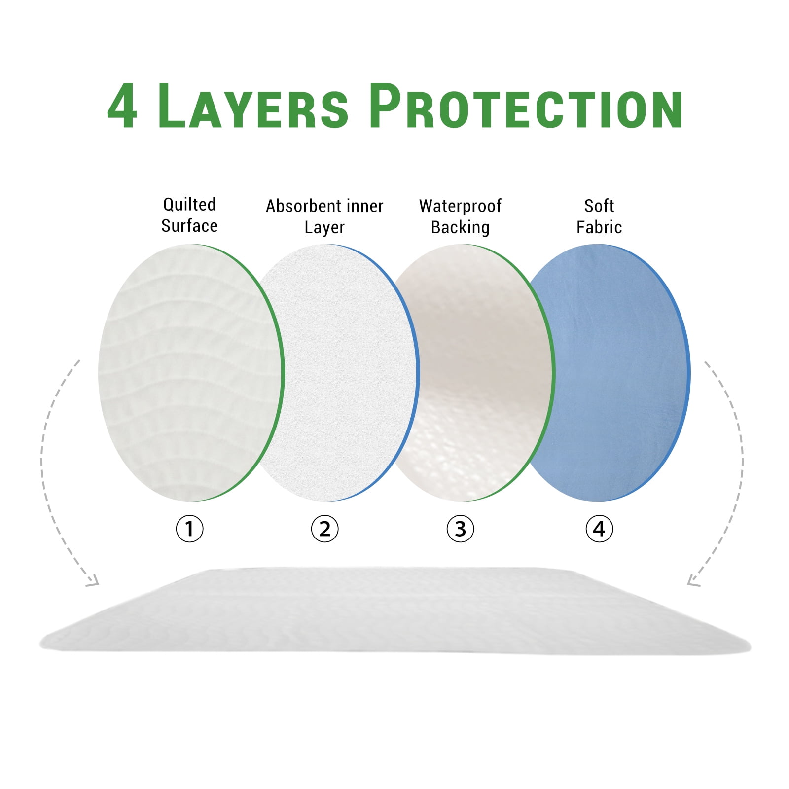 Gogreen Waterproof Reusable Underpads, 4-Layer Heavy Absorbency & Quilted Washable Pads for Kid, Adult, Elderly & Pet, Bedwetting Incontinence Pad for Bed, Sofa, Floor, Couch (34" x 36", Pack of 4)