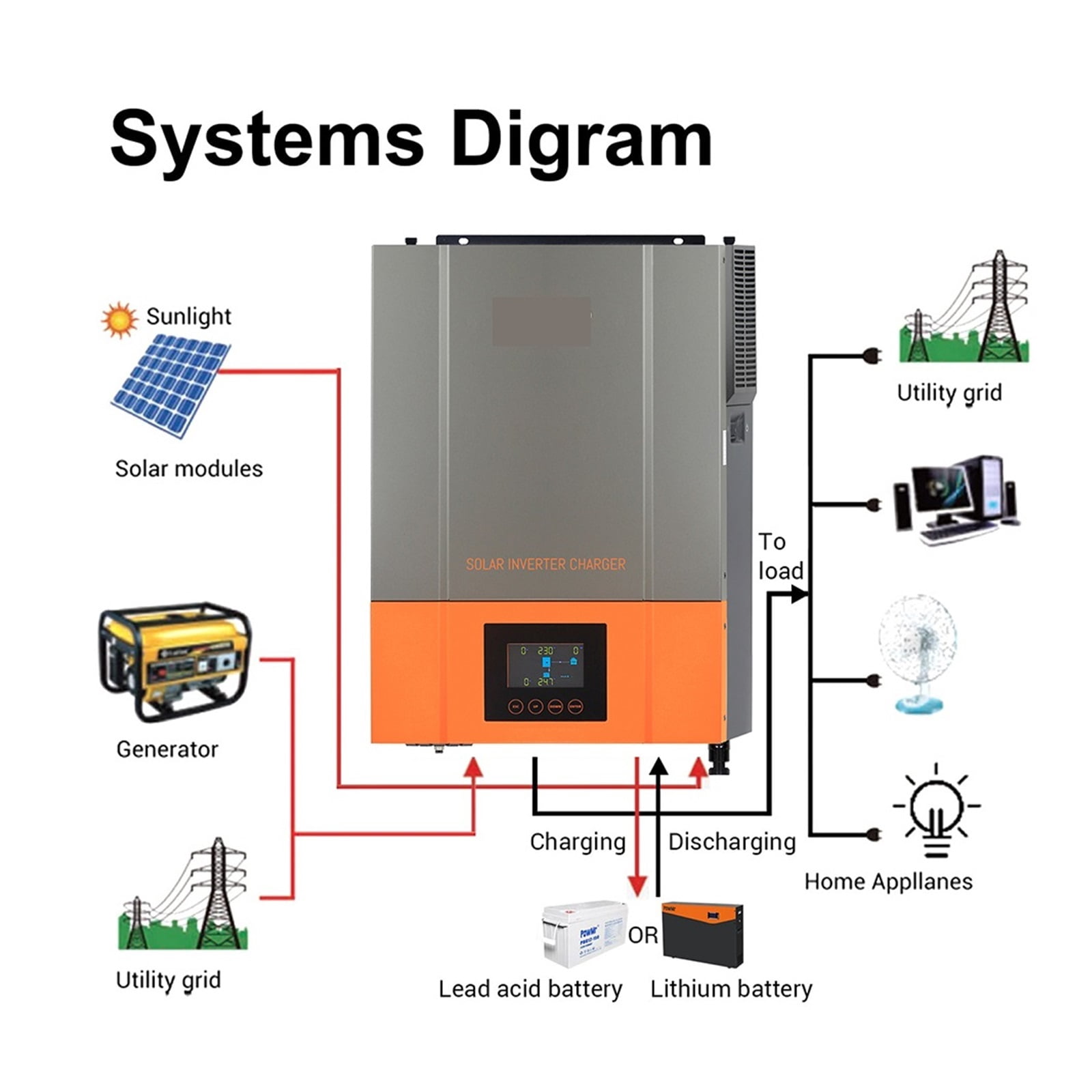6.2KW Hybrid Solar Inverter Pure Sine Wave Inversor 48V 230VAC PV Input Max 500vdc MPPT 120A Solar Controller Support Li ,Wide Use
