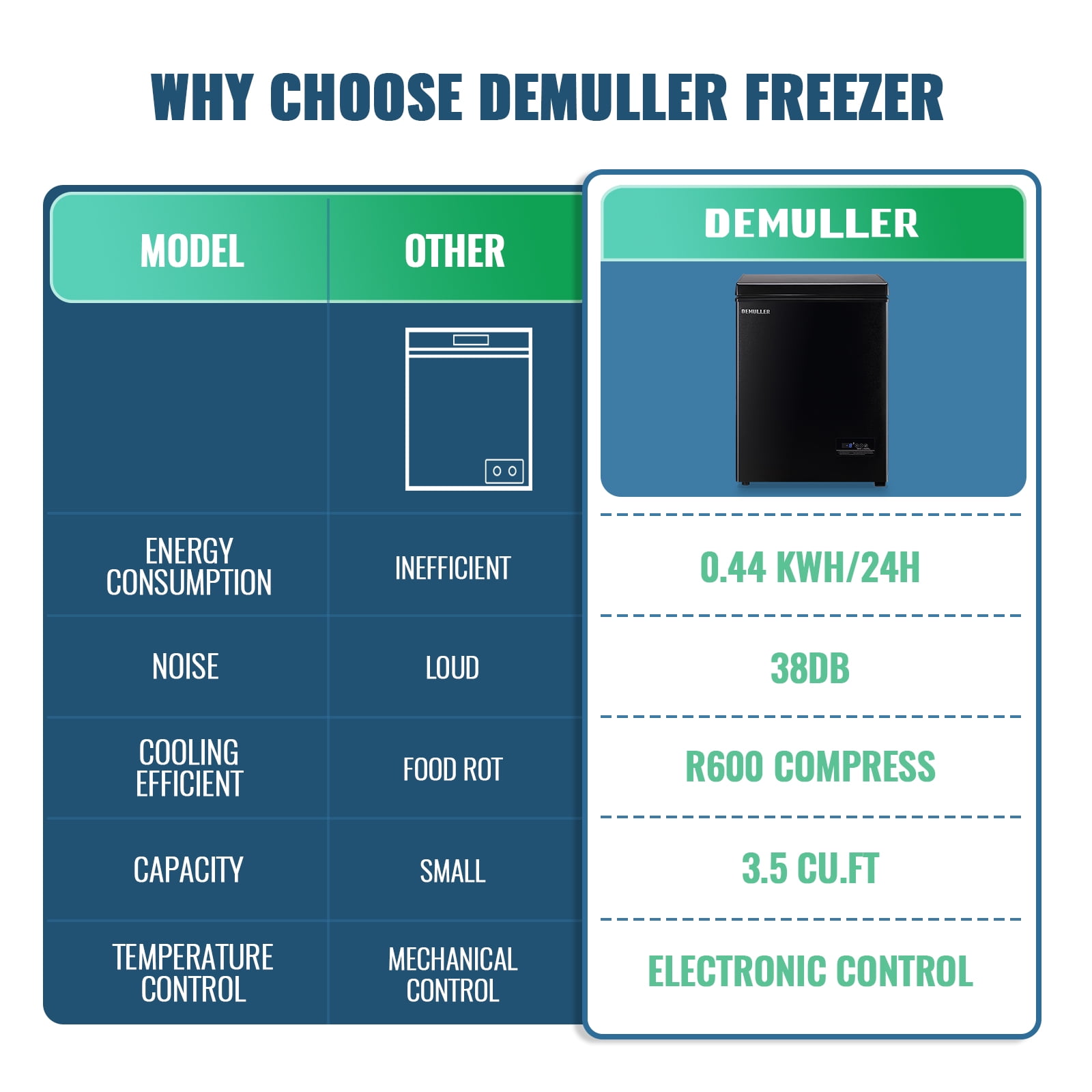 DEMULLER 3.5 Cu. ft Mini Fridge with Freezer Compact Small Deep Freezers for Dorm Office 63-Black, New