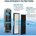 thumbnail image 2 of FLT4825 HEPA Filter B Replacement Compatible with AC4825 AC4300 AC4800 AC4900 AC4850 Air Purifiers,2 H13 True HEPA Filters + 8 Activated Carbon Pre-Filters, 2 of 7