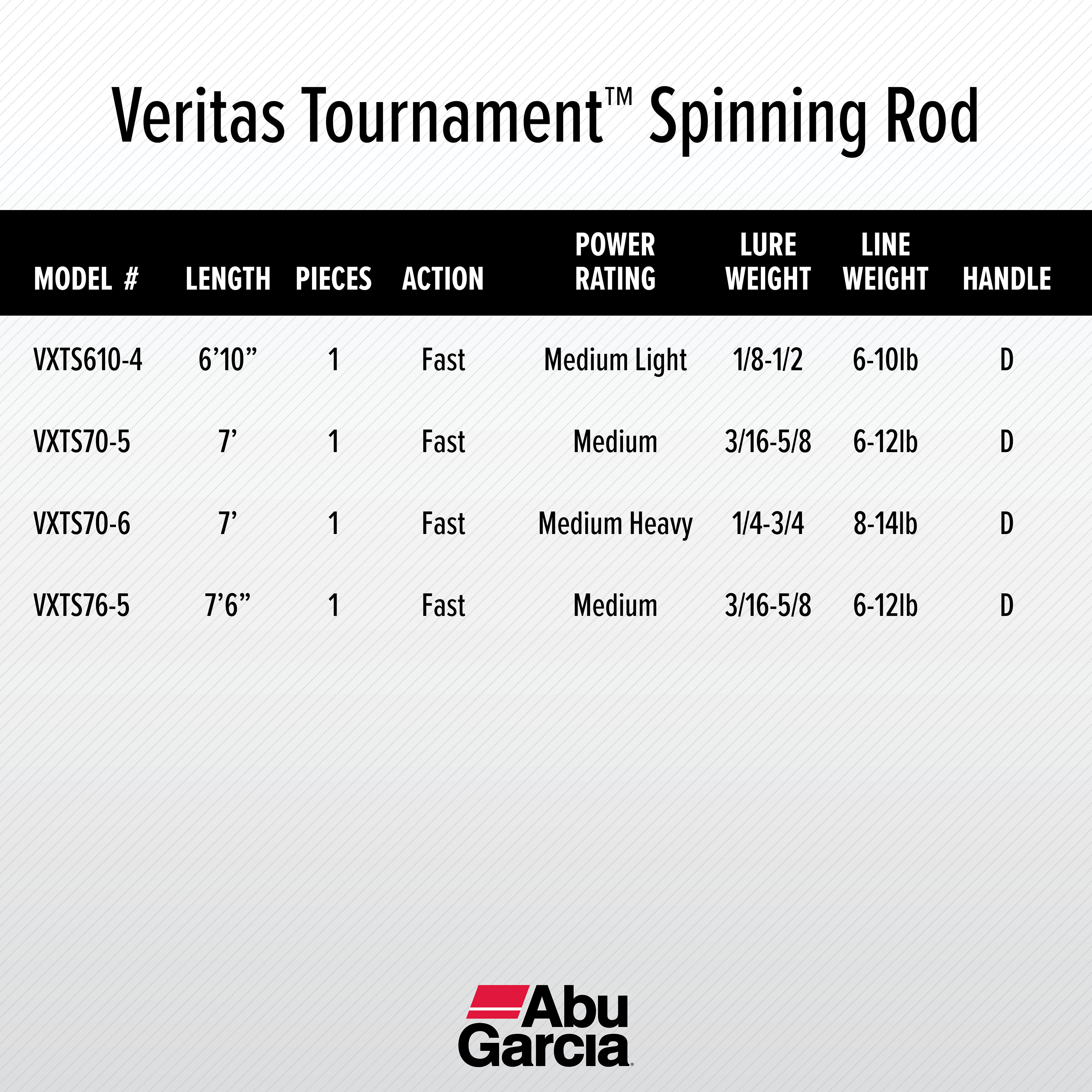 Abu Garcia 7'6” Veritas Tournament Spinning Fishing Rod, 1 Piece Rod 