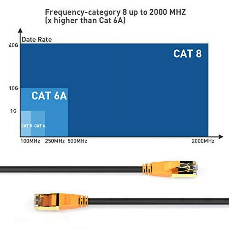 Cable Ethernet 10m Cat 8, Cable RJ45 Blindé 40Gbps 2000MHz Cable Reseau 10  Mètres Haut Debit 26AWG S/FTP PIMF Cable Internet Extra Lang Cable LAN  Blanc POE pour Routeur Modem : 