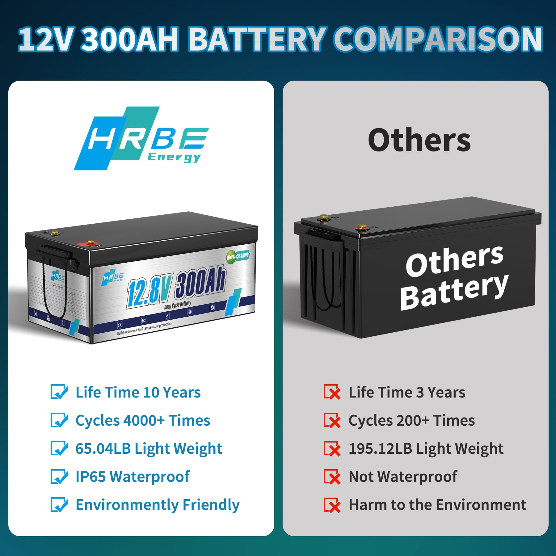 12V 300Ah LiFePO4 Lithium Battery,for RV,Marine,Solar,Trolling Motor,Boat,Camping,Built in 200A BMS,HRBEENERGY 15000+Deep Cycles