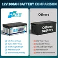thumbnail image 5 of 12V 300Ah LiFePO4 Lithium Battery,RV Batteries for Marine,Solar,Trolling Motor,Golf Carts,Motorhome,Camper,Home Energy Storage,Built in 200A BMS,HRBEENERGY 15000+Deep Cycles, 5 of 18