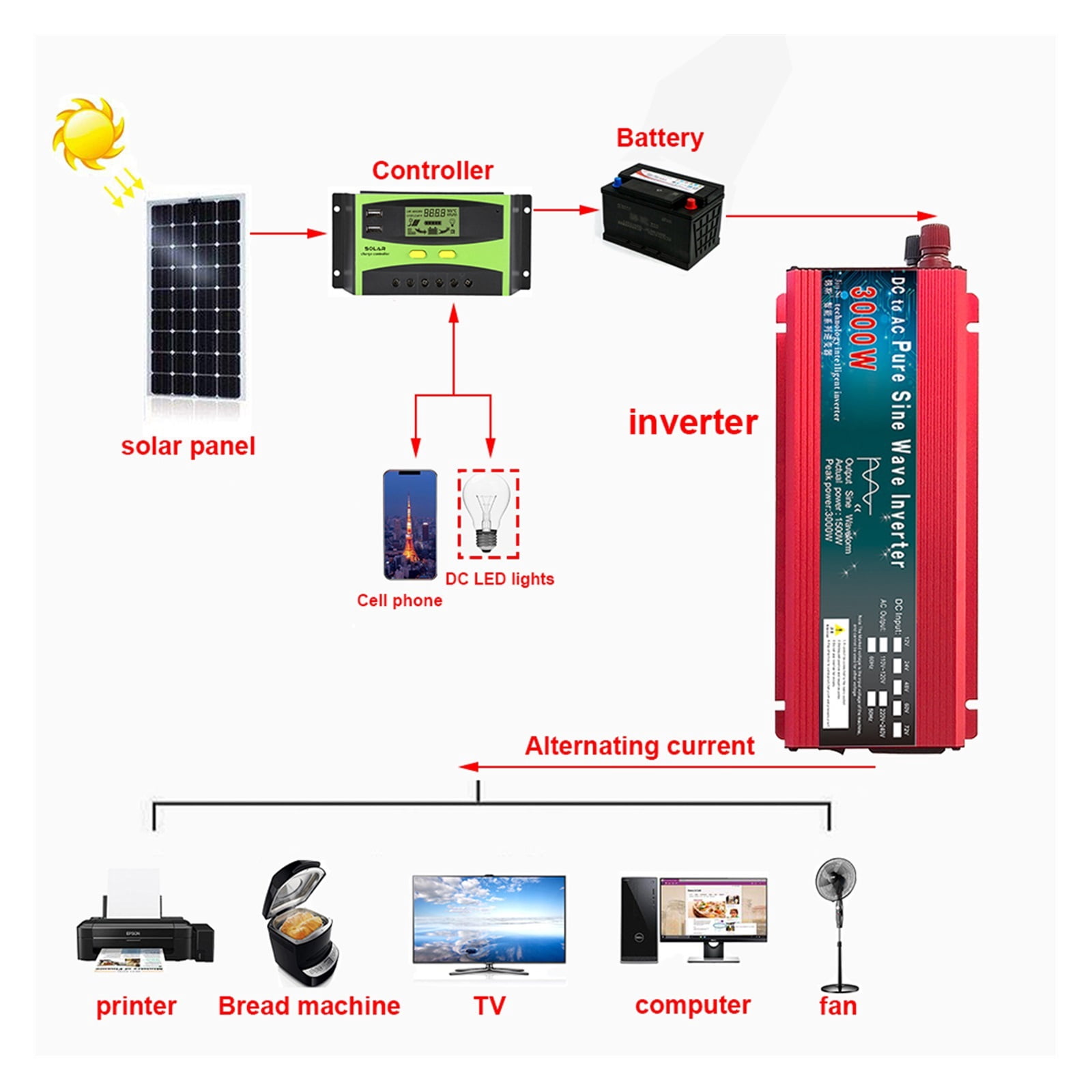 Pure Sine Wave Inverter 12V 24V 220 110 1000W 1600W 2000W 3000W Power Converter Solar 12V To 220 Inverter Transformer LED ,High Conversion Efficiency