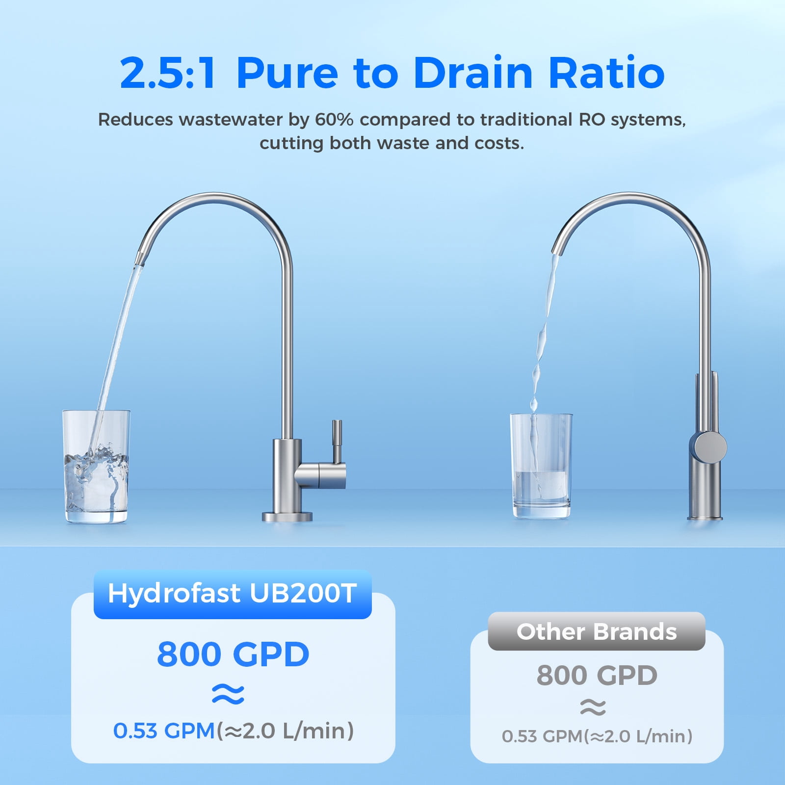 800G Undersink RO Water Purifier with 9-Stage Filtration, TDS Meter, and 5 Sec/8oz Fill Speed Hydrofast UB200T