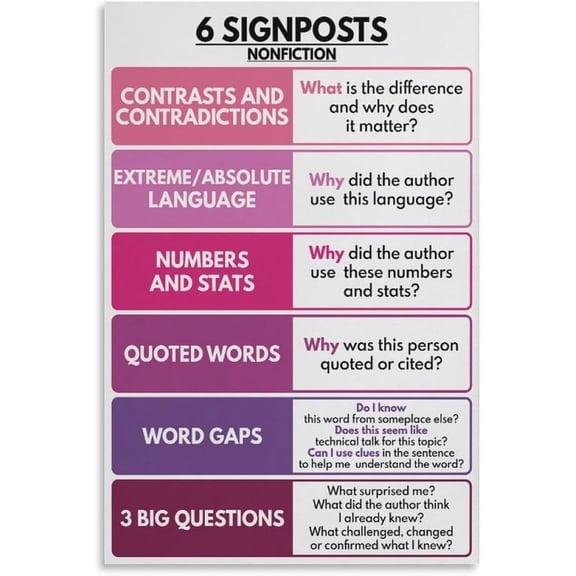 6 Signposts Notice & Note Poster - Fiction and Nonfiction, English Language Educational Classroom Chart Poster