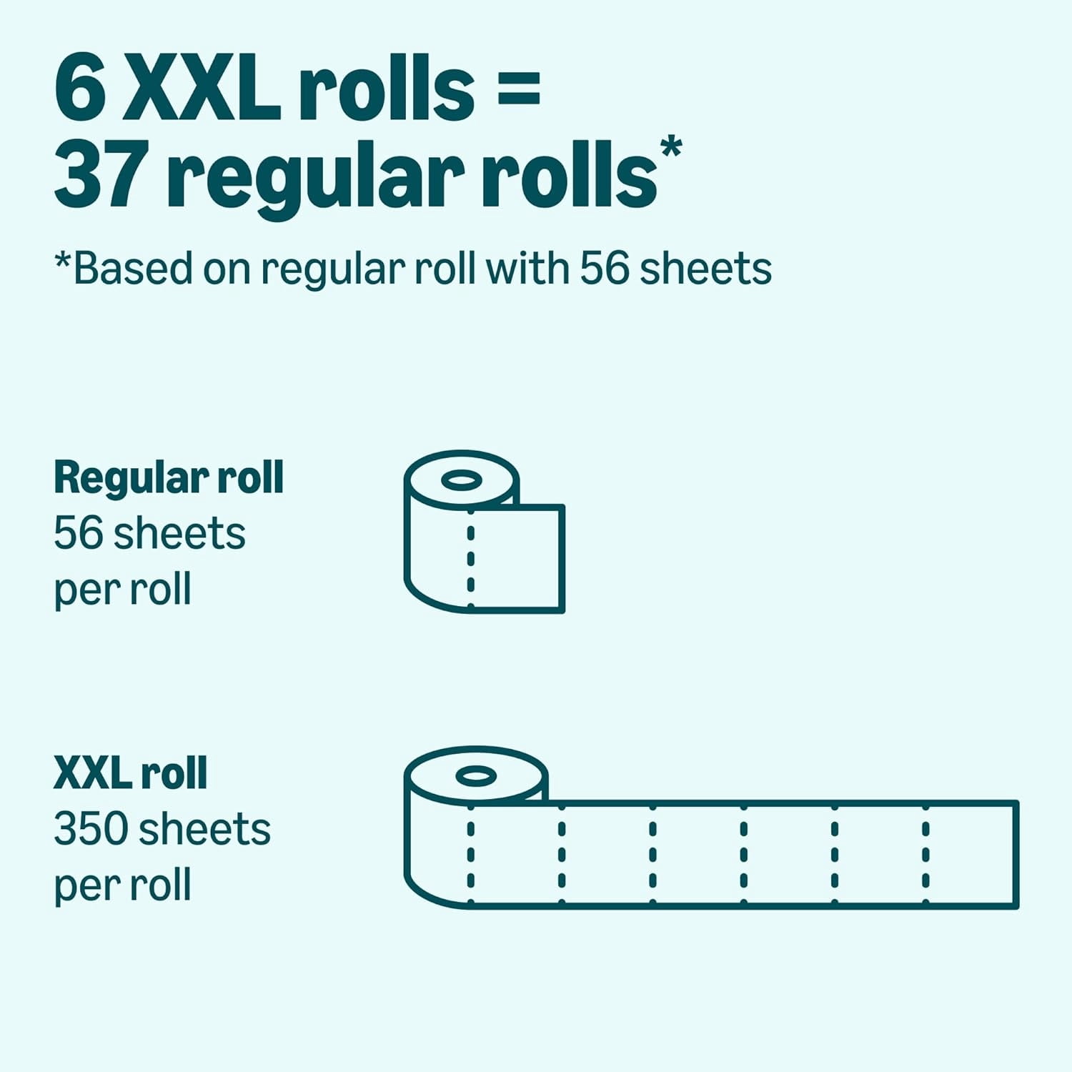 2-Ply Soft Toilet Paper, 18 Rolls | 3 Packs of 6 | 111 Regular Roll Equivalent