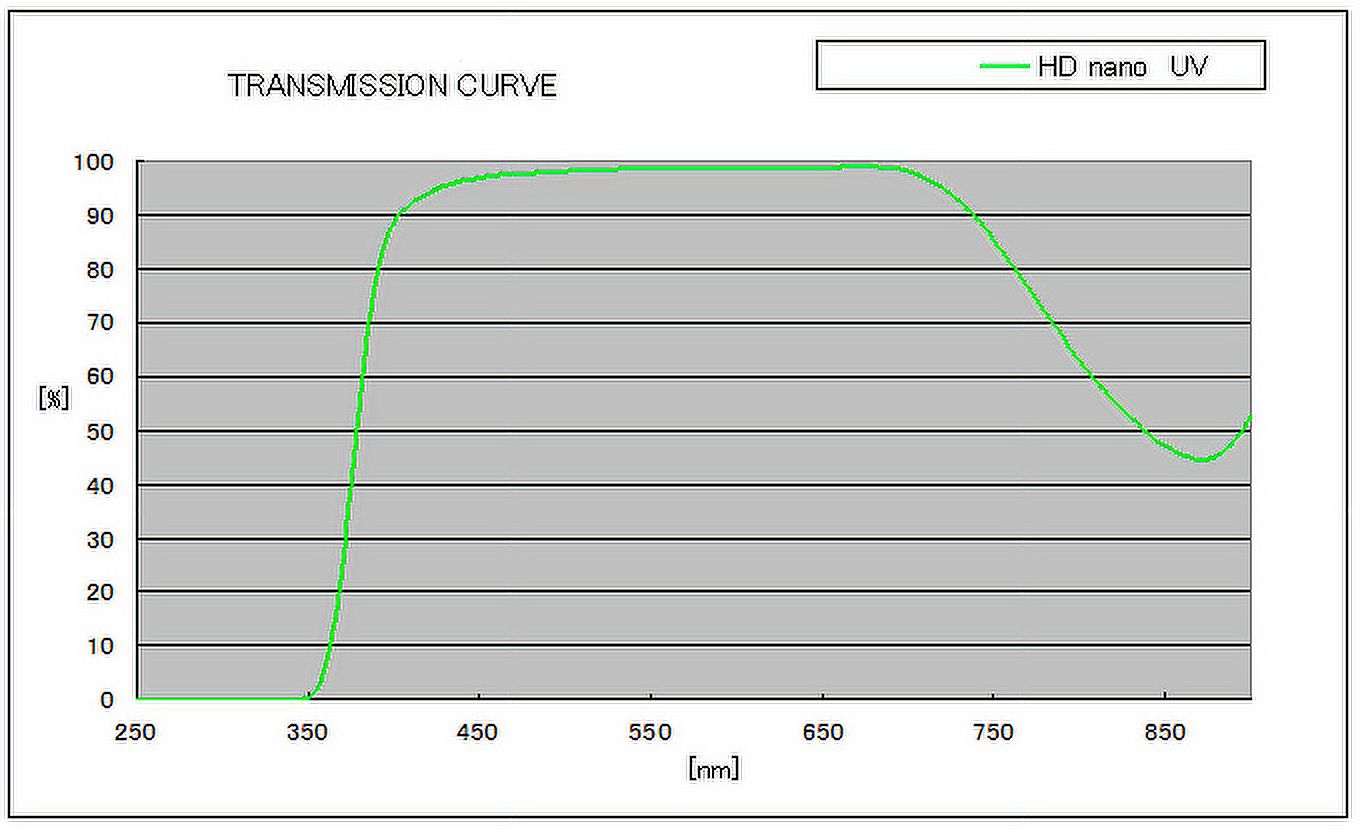 Hoya HD NANO 77mm UV Filter – 32-Layer Ultra-Hard Nano Coating, Stain-Resistant, Made In Japan