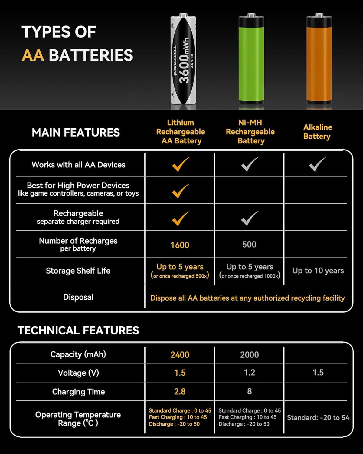 8 Pack Rechargeable AA Batteries with Fast Charger, 1.5v 3600mWh High Capacity Lithium Double A Battery, Long Lasting 1600 Cycle for Camera Toys