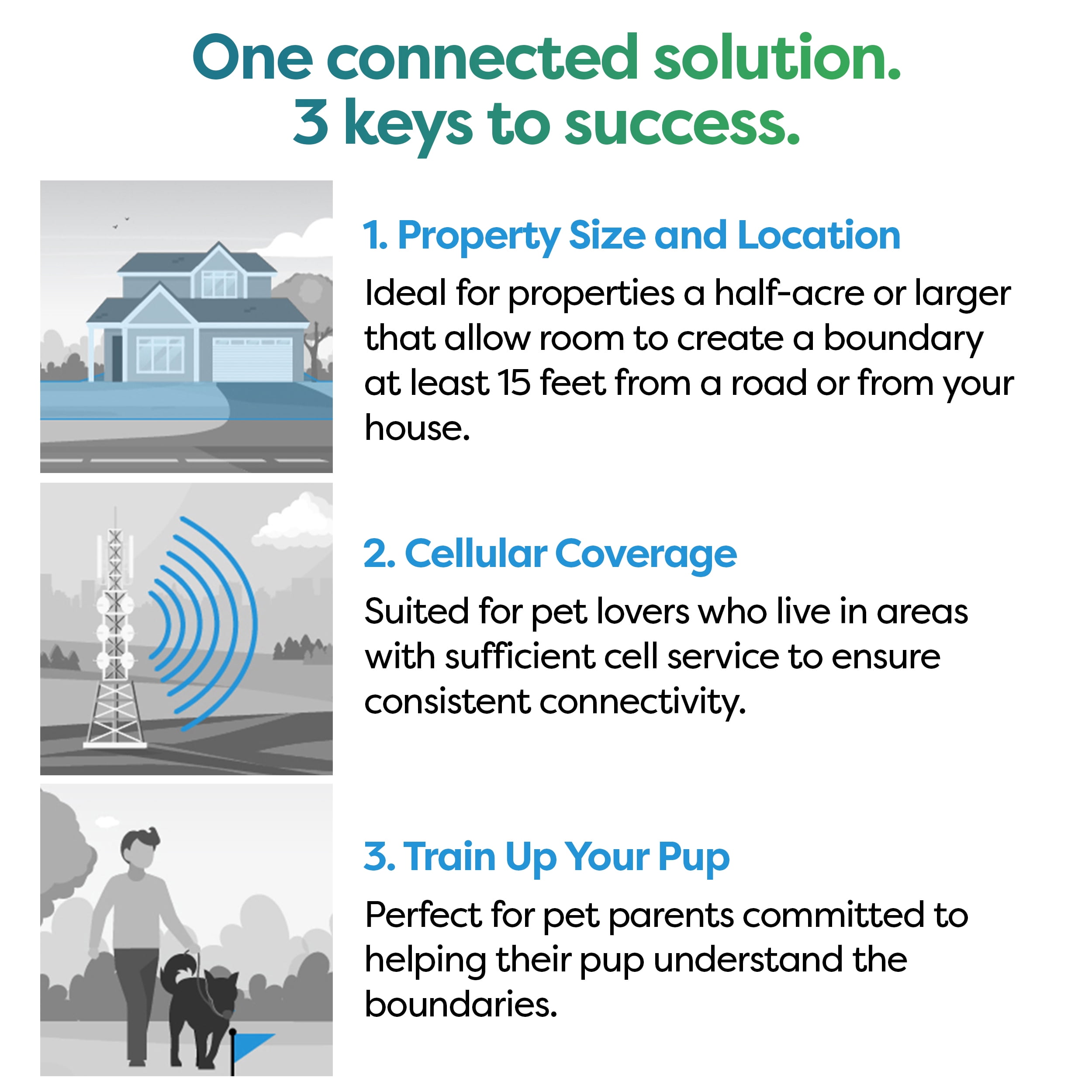 Wagz® Freedom Smart Dog Collar™, the Shock-Free Wireless Fence & Wellness System, Virtual Geofences, GPS Location & Activity/Health Tracking
