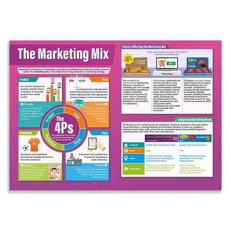 The Marketing Mix Business Poster Business Studies High School Classroom decoration