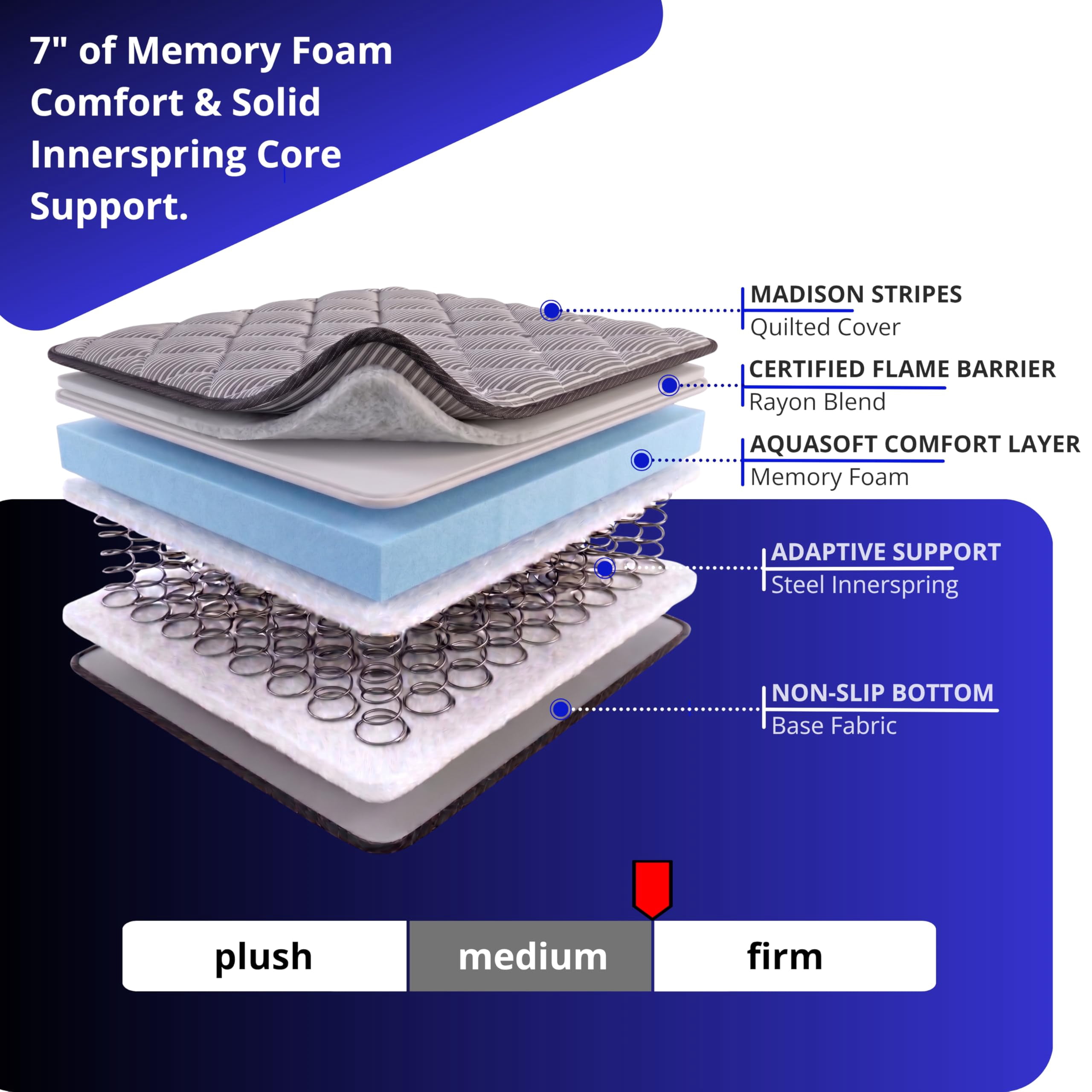 7 Inch Semi Truck Mattress - 36x80, Memory Foam & Innerspring Hybrid Mattress, Narrow Twin size, Medium Firm Feel, DOT Compliant Non Woven, Easy Bed in a Box Mattress - hoggisleep - Made in USA