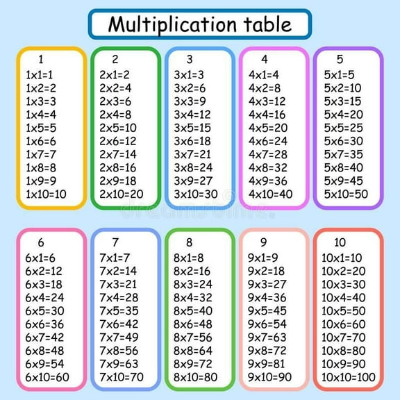 Multiplication Chart poster Educational Posters Times Table for Elementary Classroom, Home School Learning, and Class Decorations