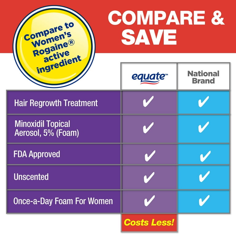 Equate Minoxidil Topical Aerosol, 5% Hair Loss & Regrowth Treatment for Women, 2.11 oz