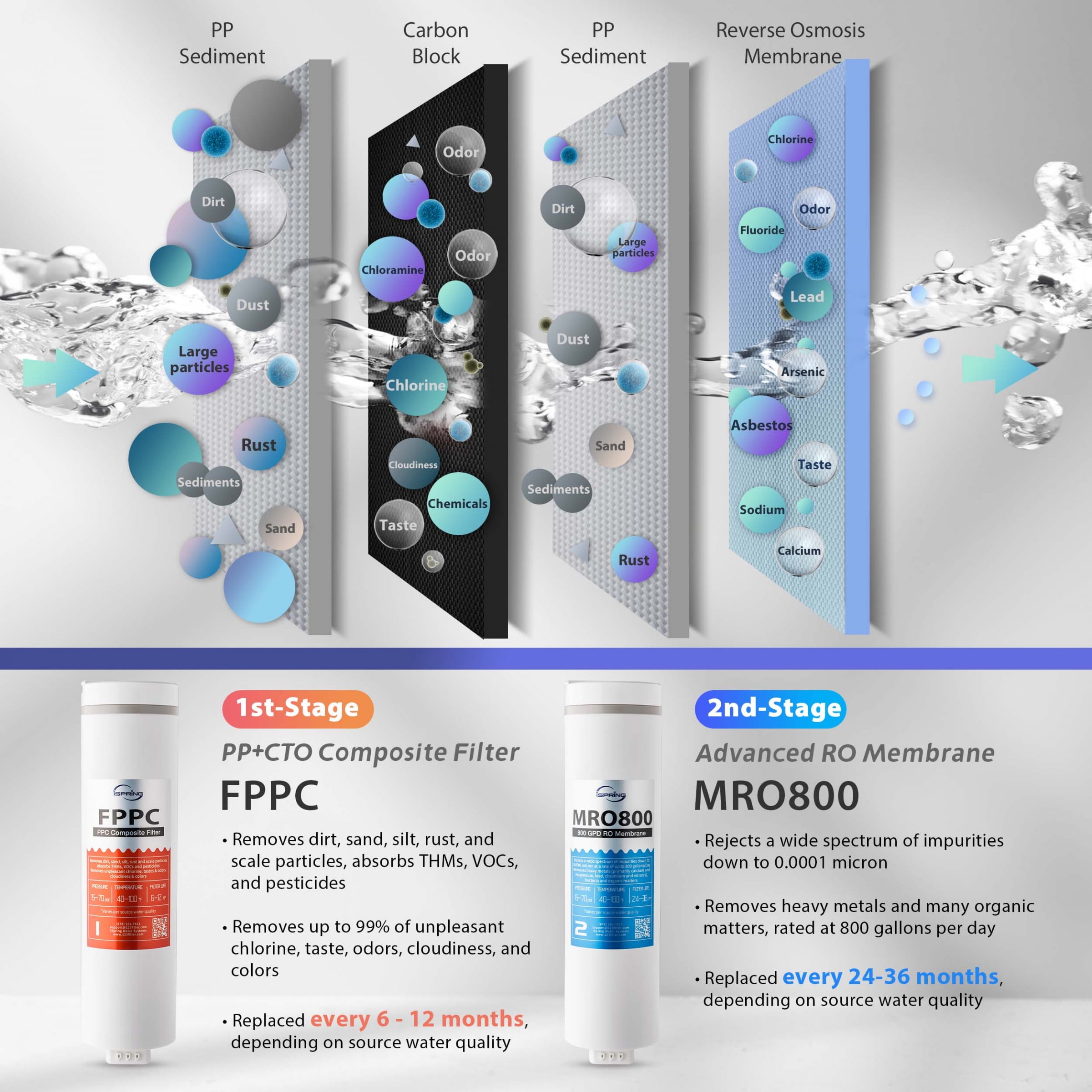 iSpring RO800G Tankless Reverse Osmosis System, 800 GPD Under Sink Water Filter with 2.5:1 Pure to Drain Ratio, TDS & PFAS Reduction, Space Saving Design, Includes Brushed Nickel Faucet