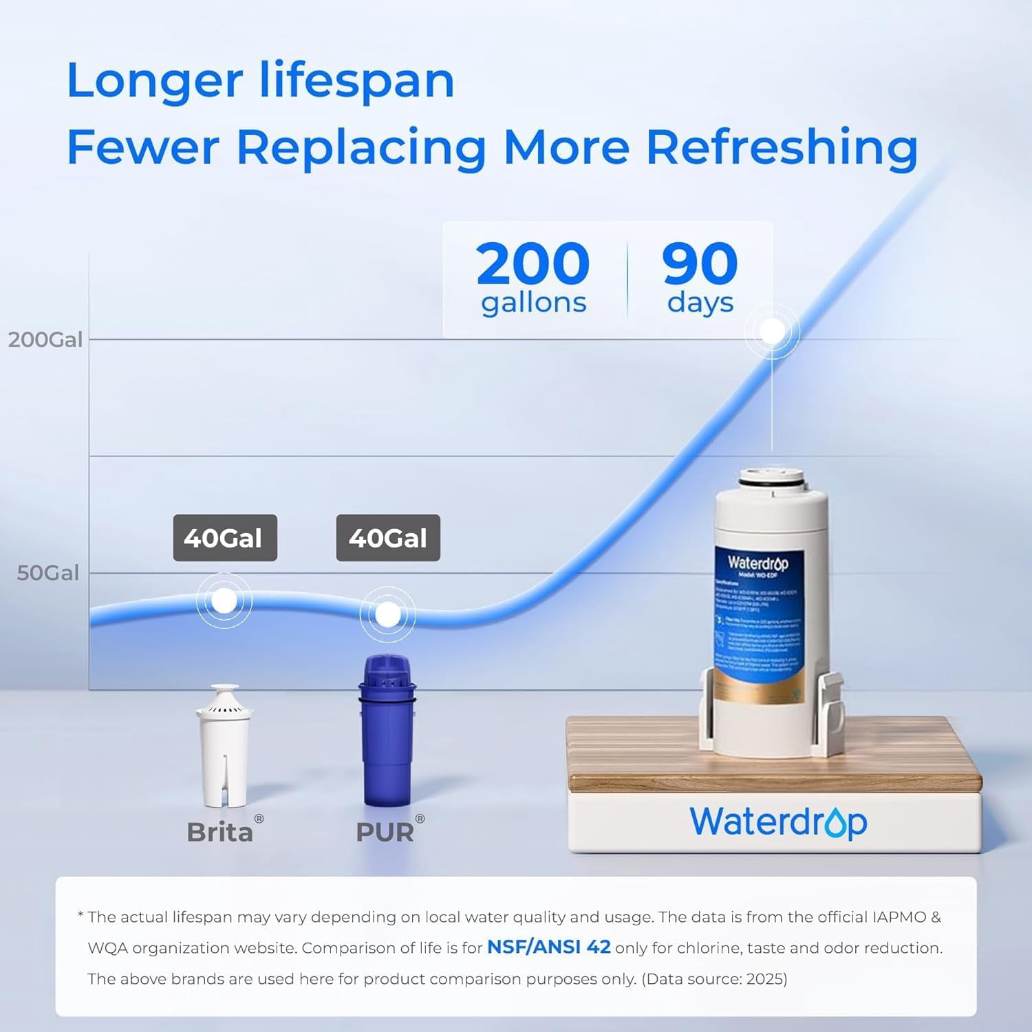 Waterdrop Electric Water Filter Pitcher, Dispenser, 200-Gallon, 5X Times Long-Life Countertop Water Filter System, NSF/ANSI 401&53&42, Reduce Chlorine, Lead, PFAS, 15-Cup, White, with 1 Filter