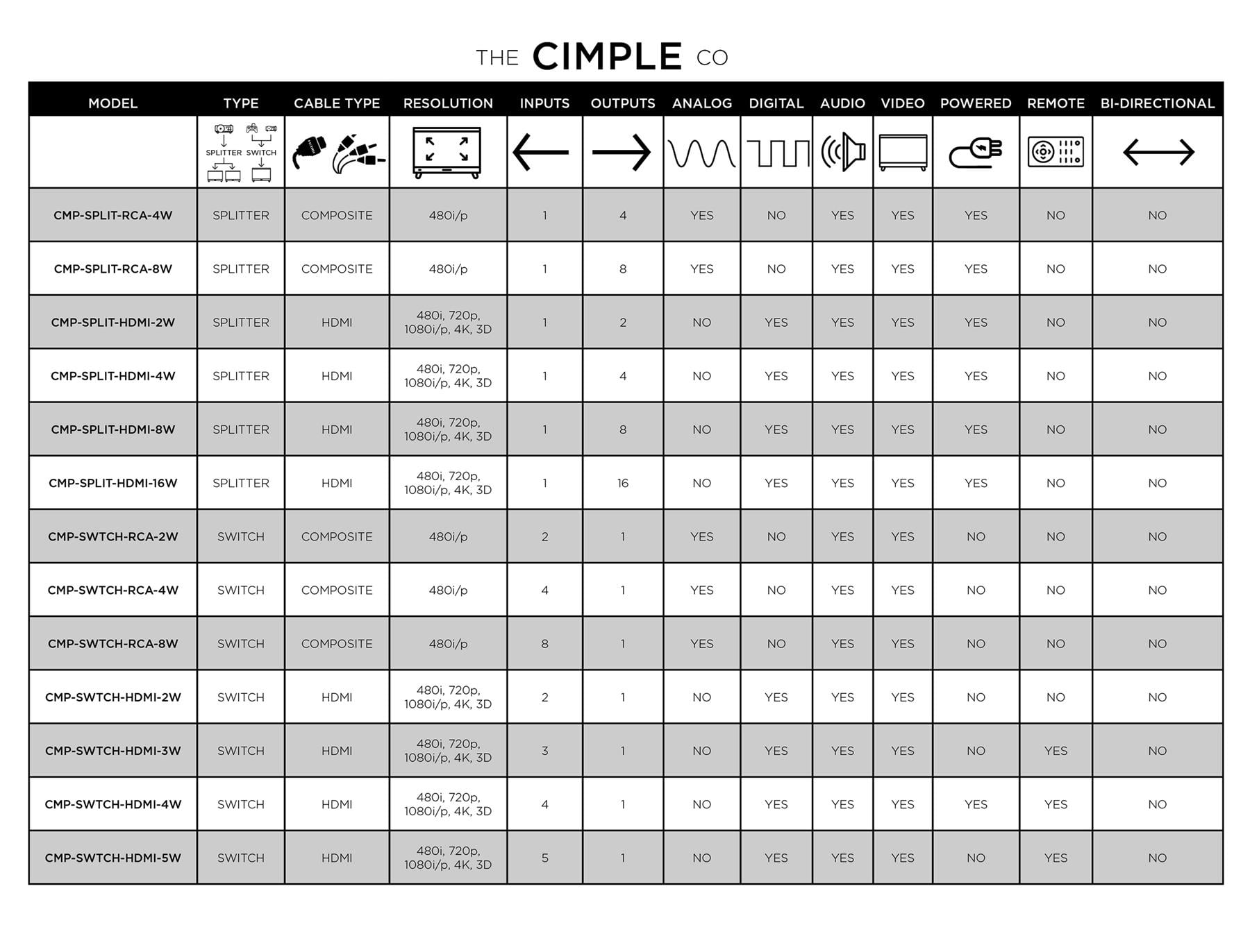 THE CIMPLE CO - HD 1080P HDMI Splitter with High Speed HDMI Cable - 4 Port 1x4 2K, 4K, 3D