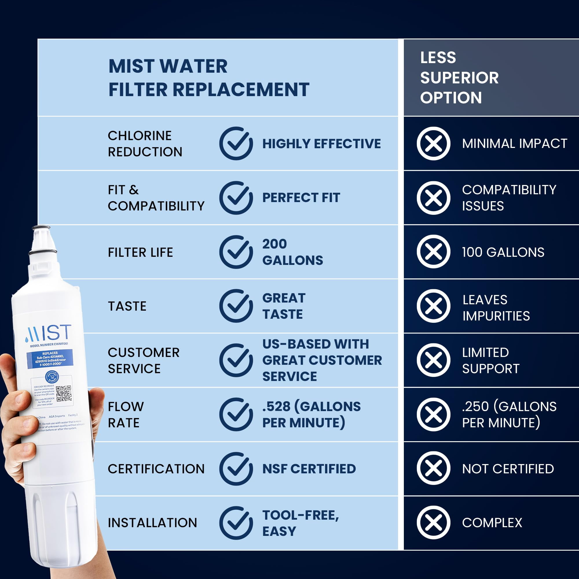 Mist 4204490 Refrigerator Water Filter Replacement Cartridge for Sub-Zero 4204490, Compatible with 4290510, InSinkErator F-1000 F-2000. Sub-Zero Water Filter, 3-Pack