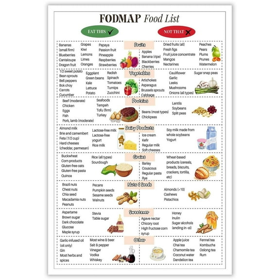 Fodmap Food List Healthy Gut And Meal Plan Wall-Art For Kitchen Room Wall Decor