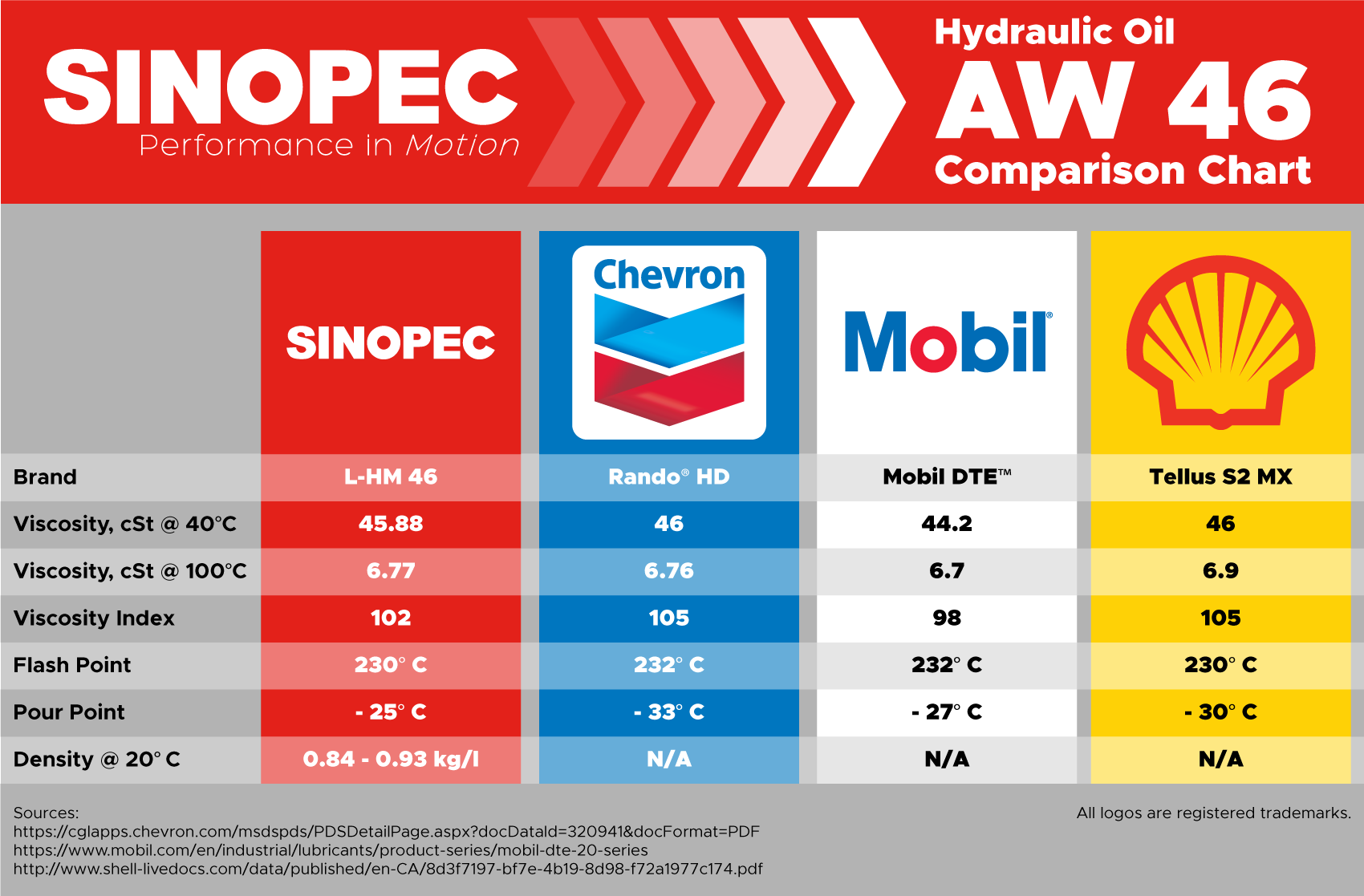 Sinopec Anti-wear AW 46 Hydraulic Oil Fluid (ISO VG 46, SAE 15) - 5