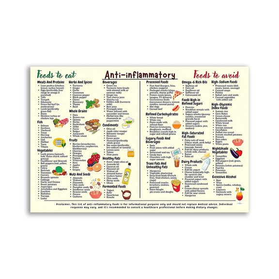 Anti-Inflammatory Diet Food Guide Poster Anti Inflammatory Foods List Chart Art Canvas Nutrition Grocery List Wall Art The Complete Anti-Inflammatory Diet for Beginners Art