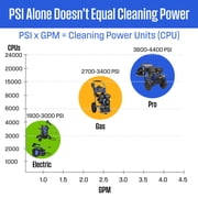 Westinghouse 3600-PSI, 2.7-GPM Heavy Duty Gas Pressure Washer, 5 Nozzles, Soap Tank