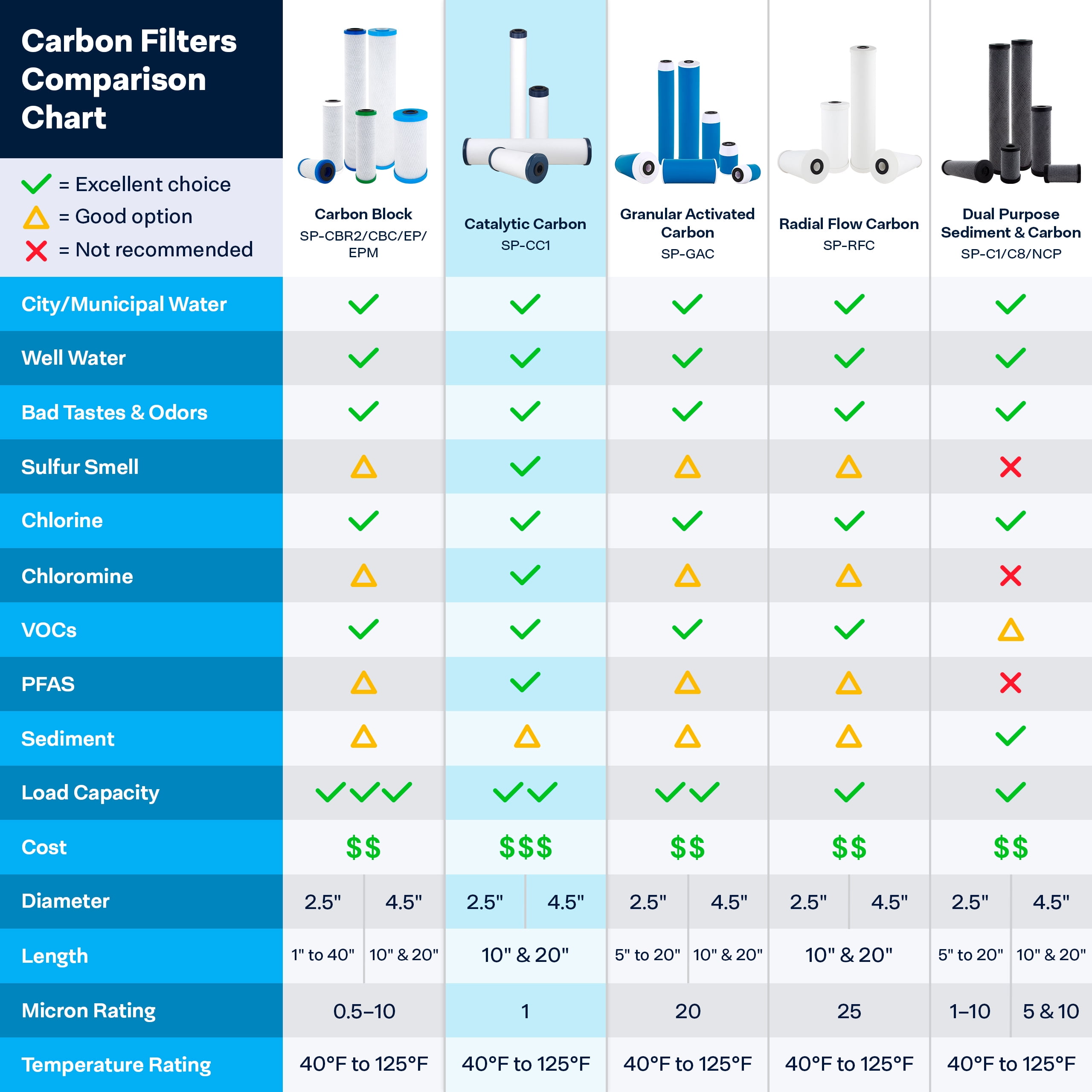 SpiroPure SP-CC1-20BB 20x4.5 Catalytic Carbon Water Filter Cartridge (Case of 3)