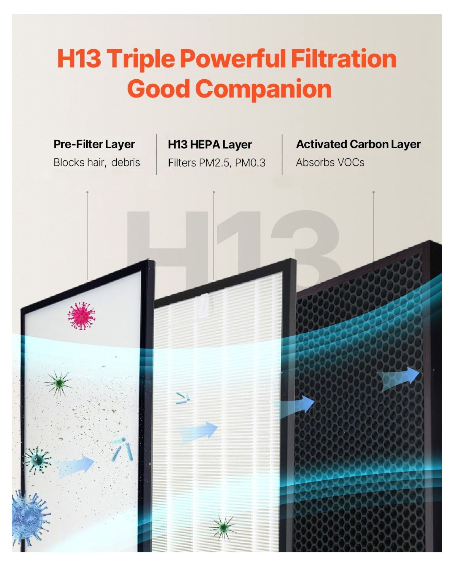 Air Purifier Replacement Filter H13, 3-in-1 HEPA Filter for Square Purifiers - Activated Carbon Odor Filter, PET Pre-Filter - Long-Lasting Air Purifier Filter