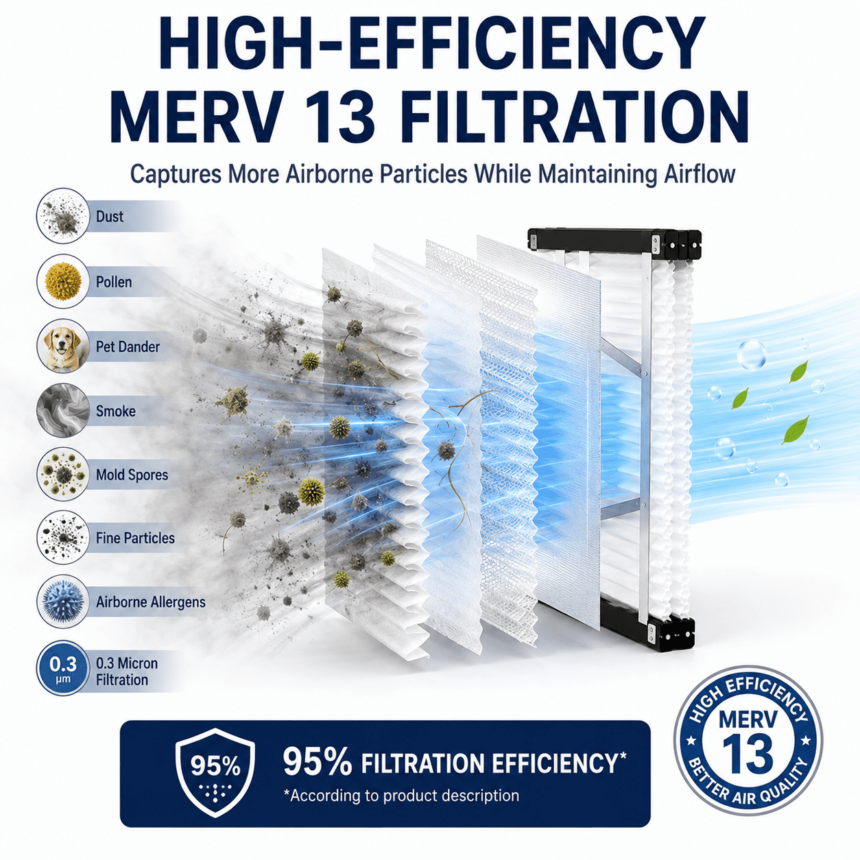 2 Pack 413 Air Filter Replacement, Compatible with AprilAire 413 Whole House Air Purifiers Models,1410,1610,2410,2416,3410,4400, MERV 13 HVAC Furnace Filter Replacement